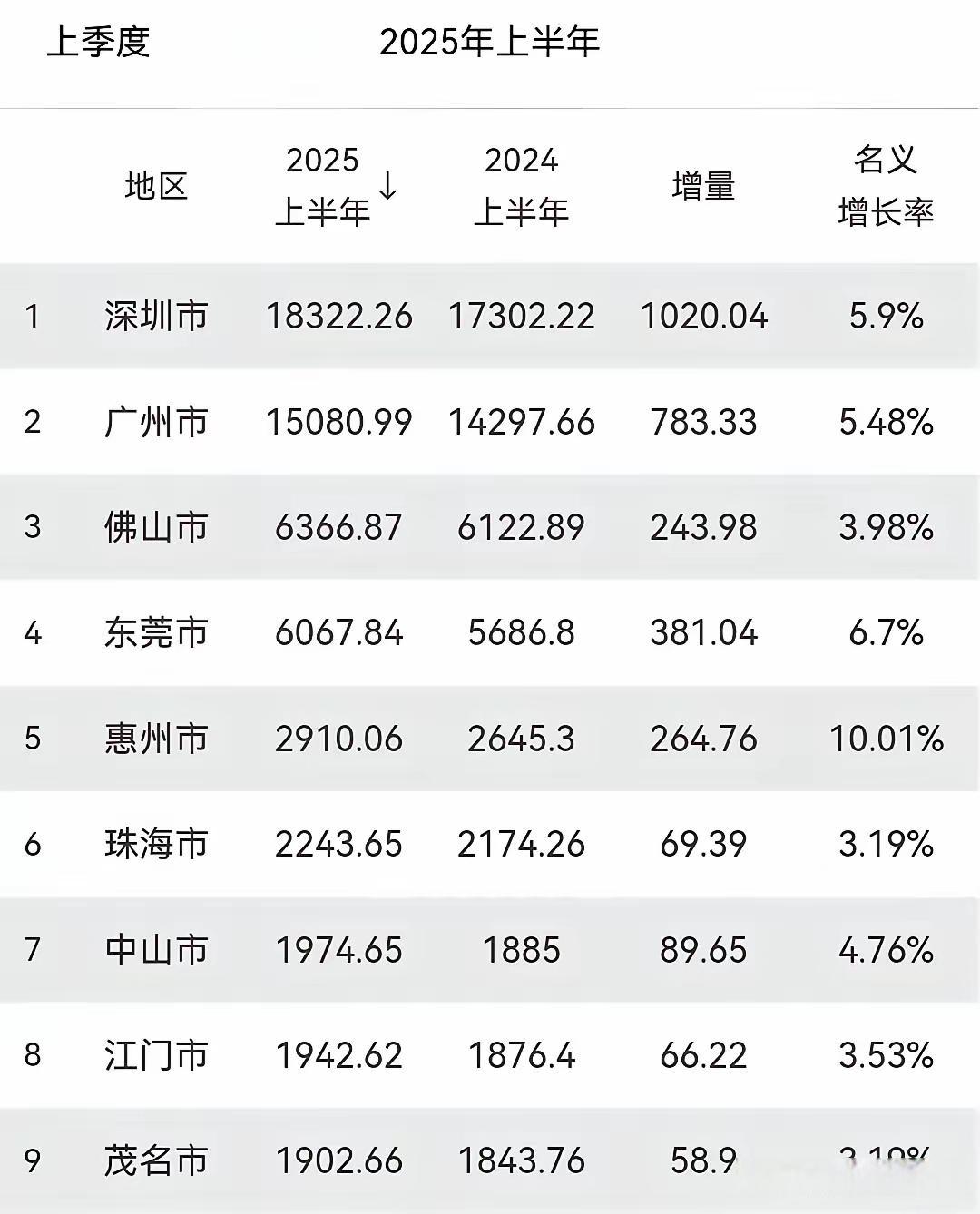 深圳3.68万亿领跑，广州增速2.1%引关注，惠州凭啥稳坐前五？最近广东上半年