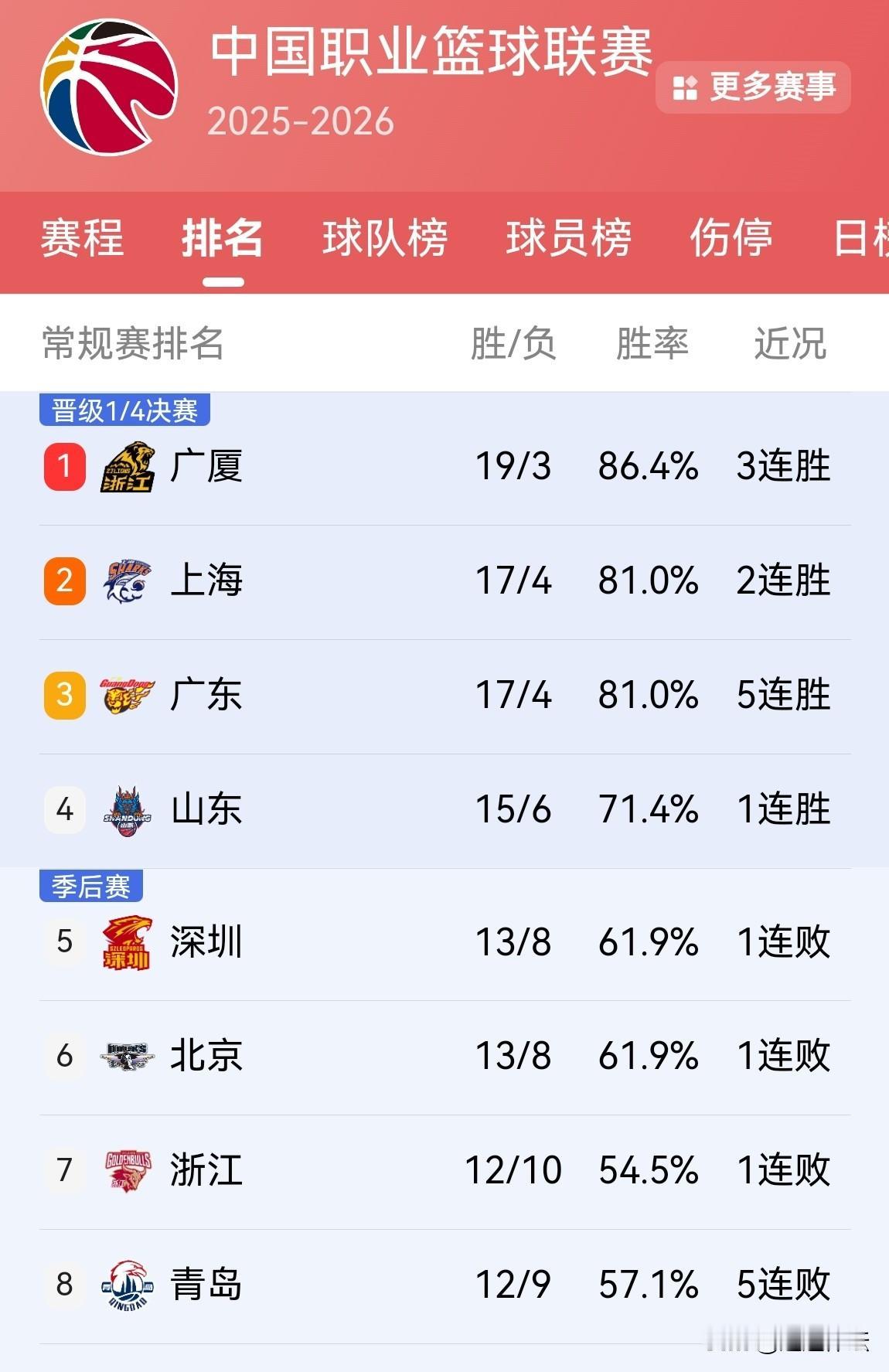 CBA联赛第22轮最新排行榜！山东高速男篮主场83：80艰难战胜广州