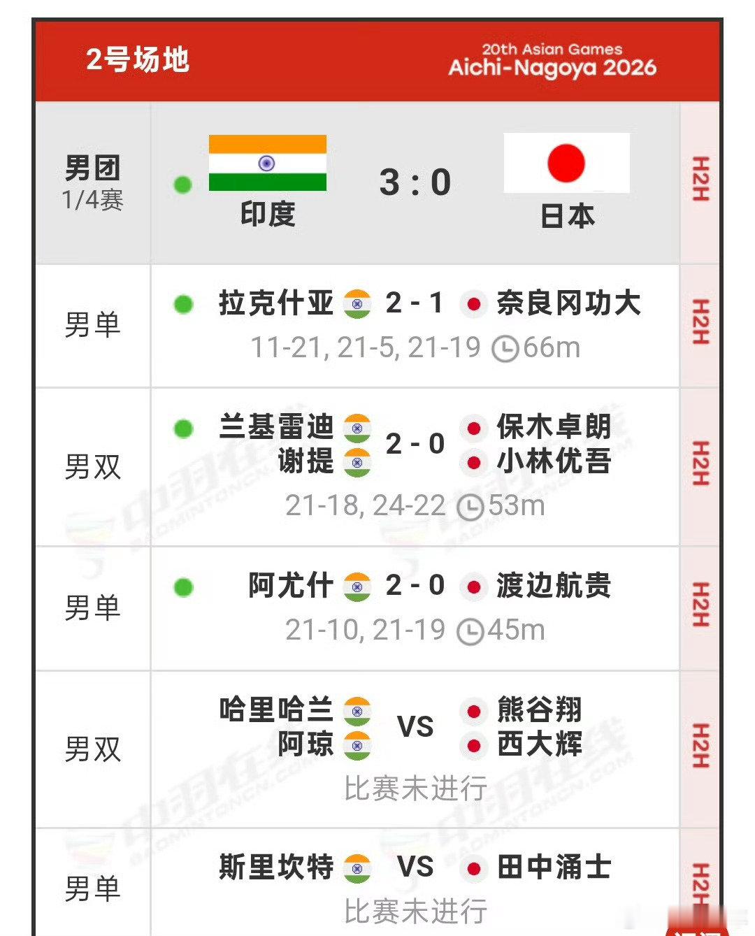 #印度男团3比0日本晋级半决赛#霍～印度队把小日子干趴下了😳这事儿闹得你说～[笑着哭]日本男团是不