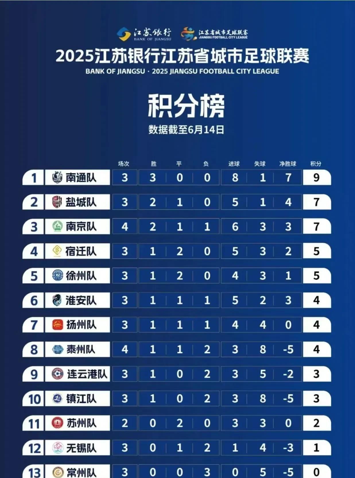 这是目前苏超联赛的积分榜和以江苏城市命名的军舰。看到这两张照片，我们看到无锡真