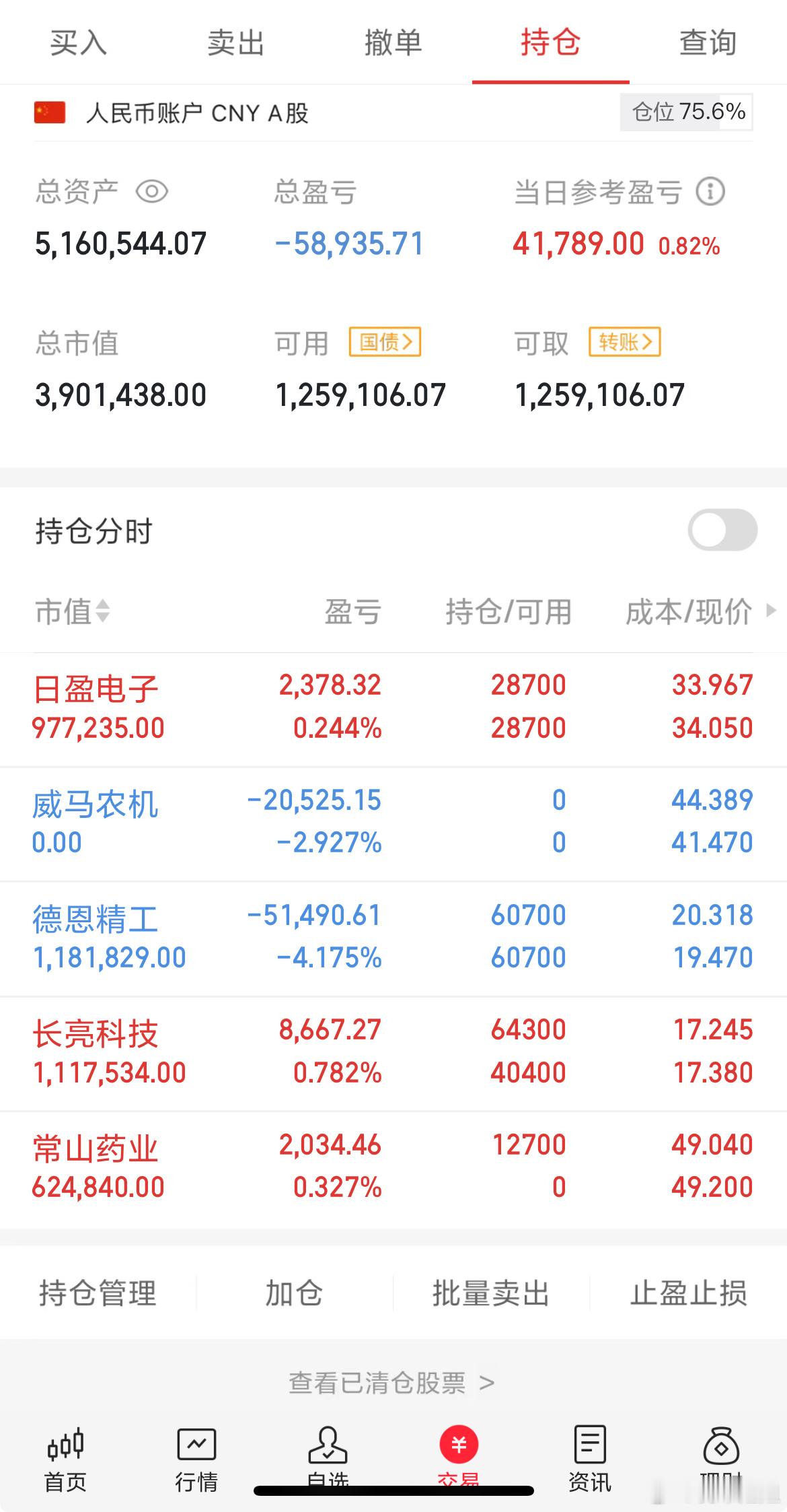 收盘了，今天威马止损出局，后续有机会在接回来，早盘长亮低开补了点，其它都没动，入