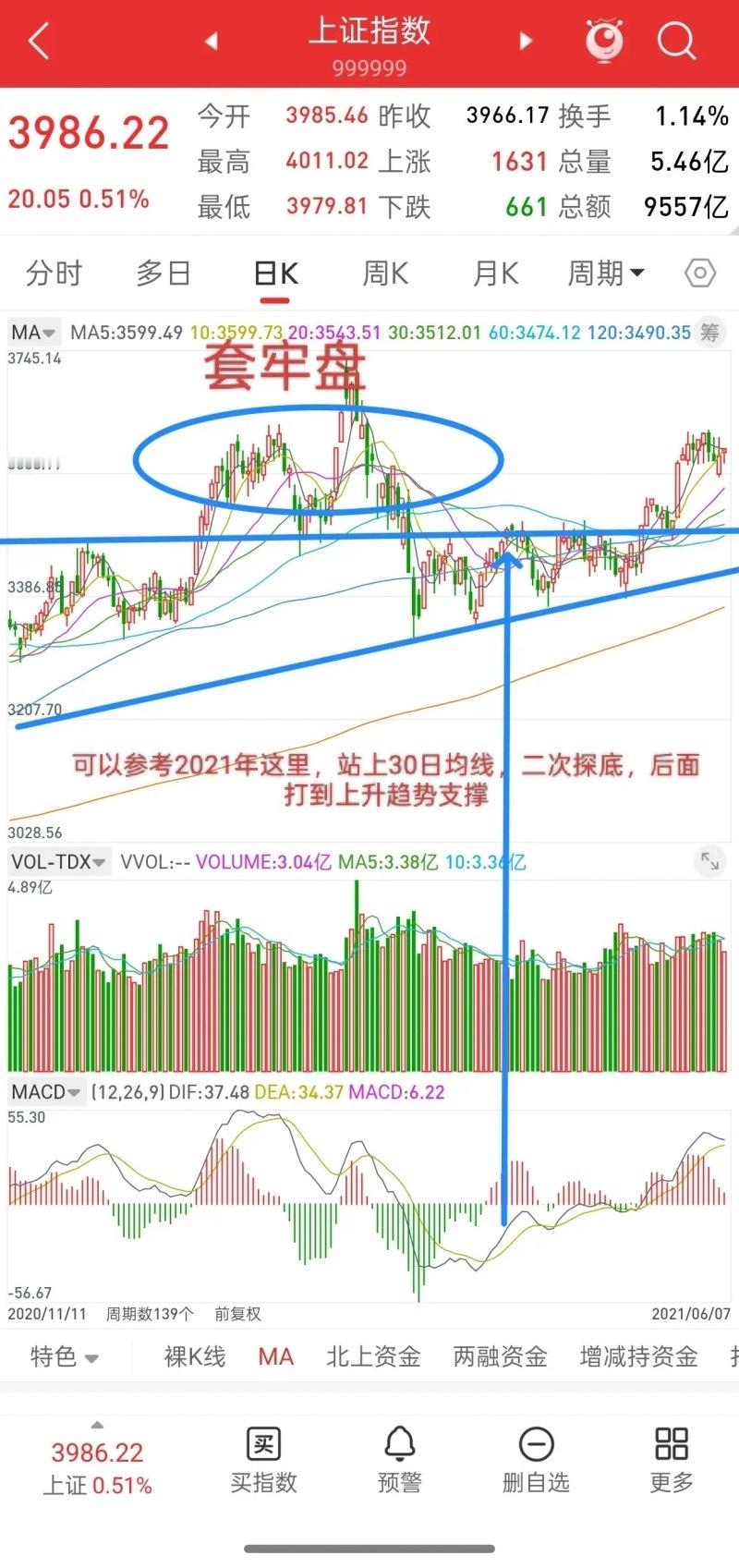 明天就开盘了，下周A股走势会如何演绎？先说个人观点，美伊谈的好，下周一行情可能会