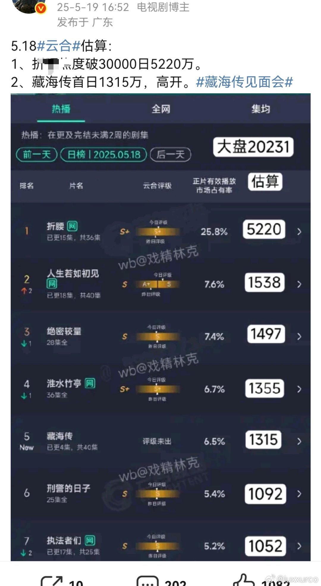 6.5/1315都算高开了哈哈哈哈哈​​​