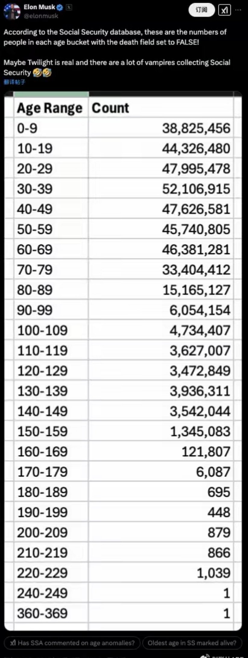 马斯克查账美国社保发现“360岁老人”[笑着哭]马斯克在社交媒体公布了一组美国