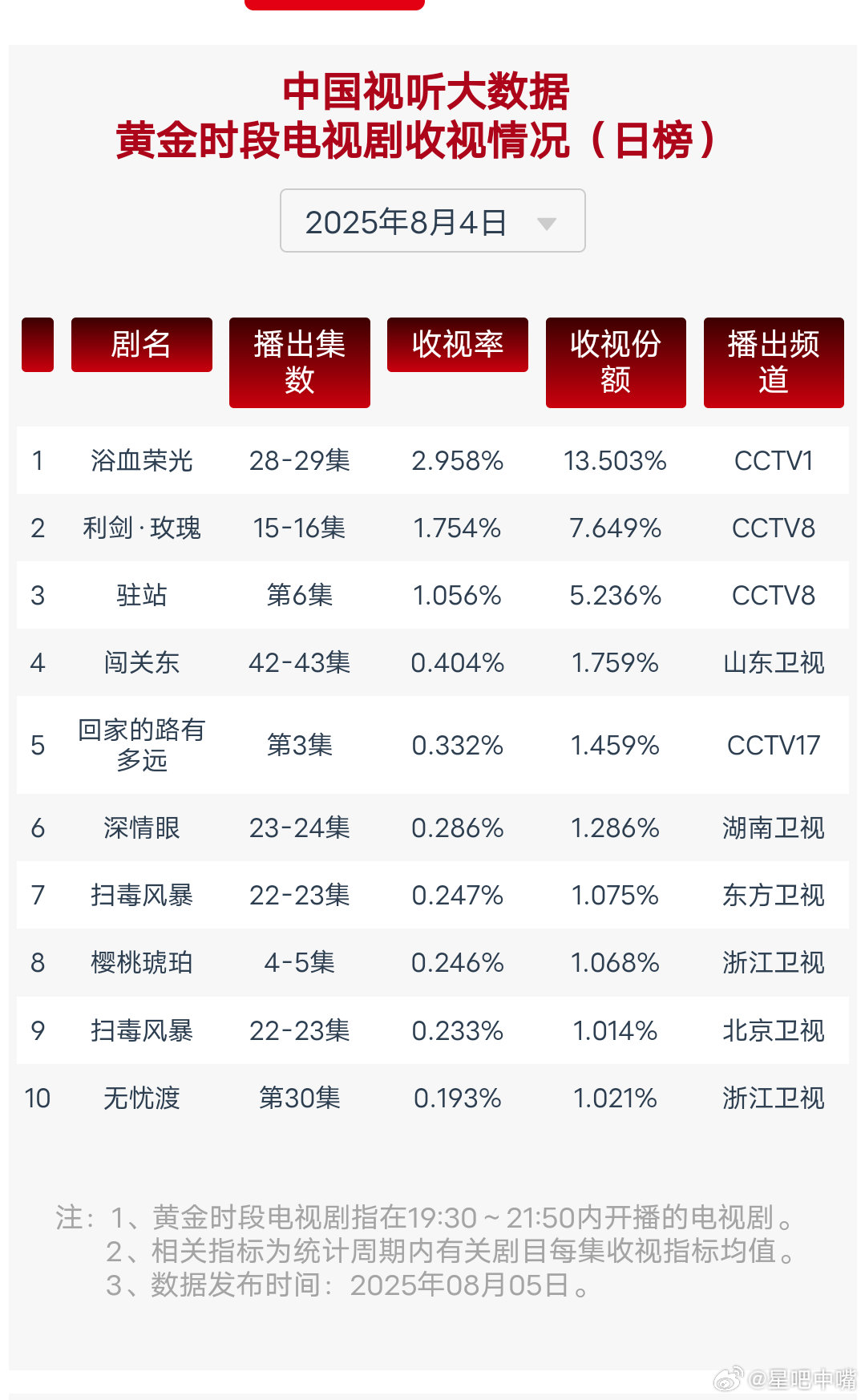 利剑玫瑰云合登第一《利剑玫瑰》云合第一，cvb也创新高了！8月4日cvb收视日报