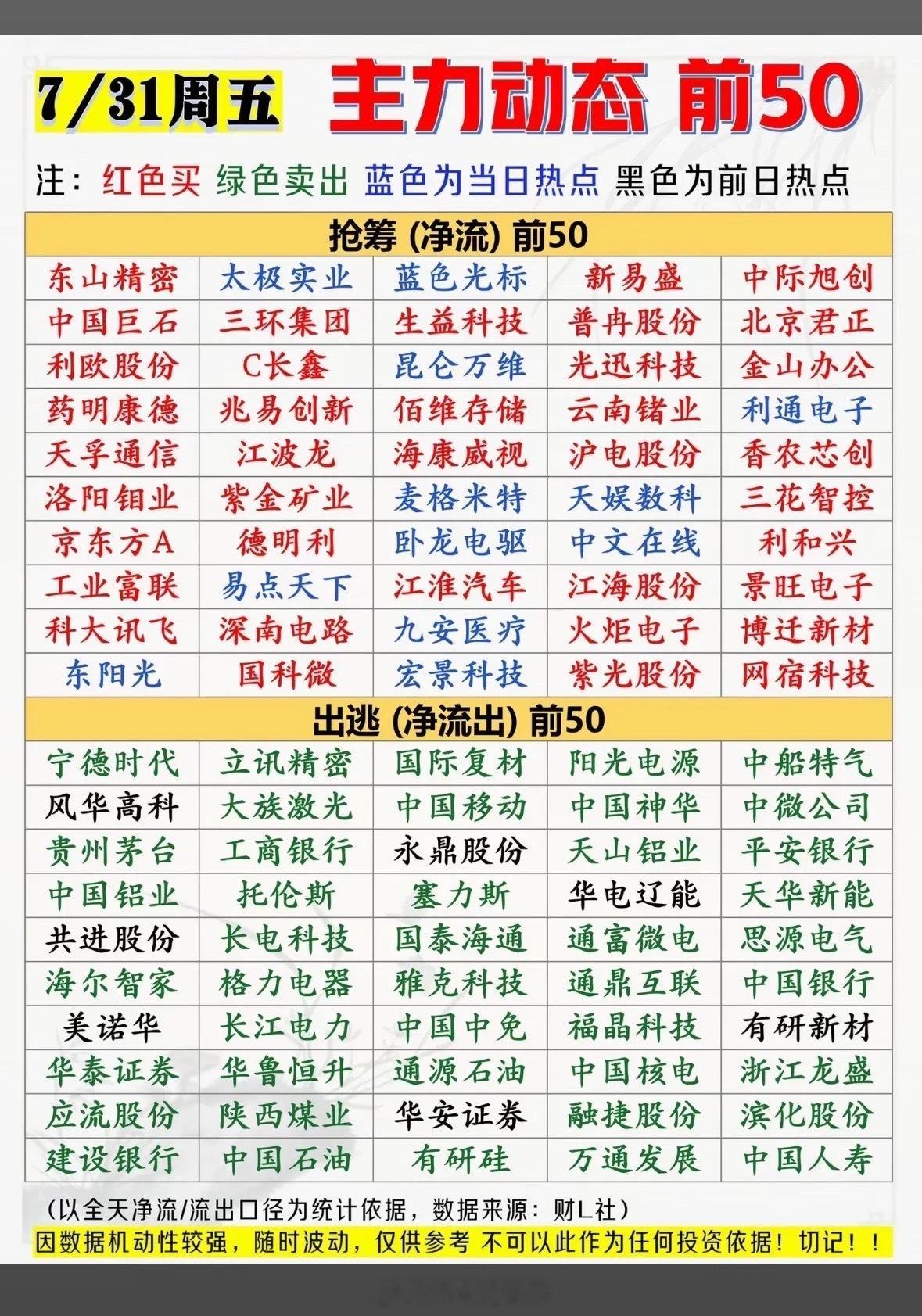 7月31日主力动态前50今日热点股票大盘分析，红绿蓝黑，一图看懂！7月31日的