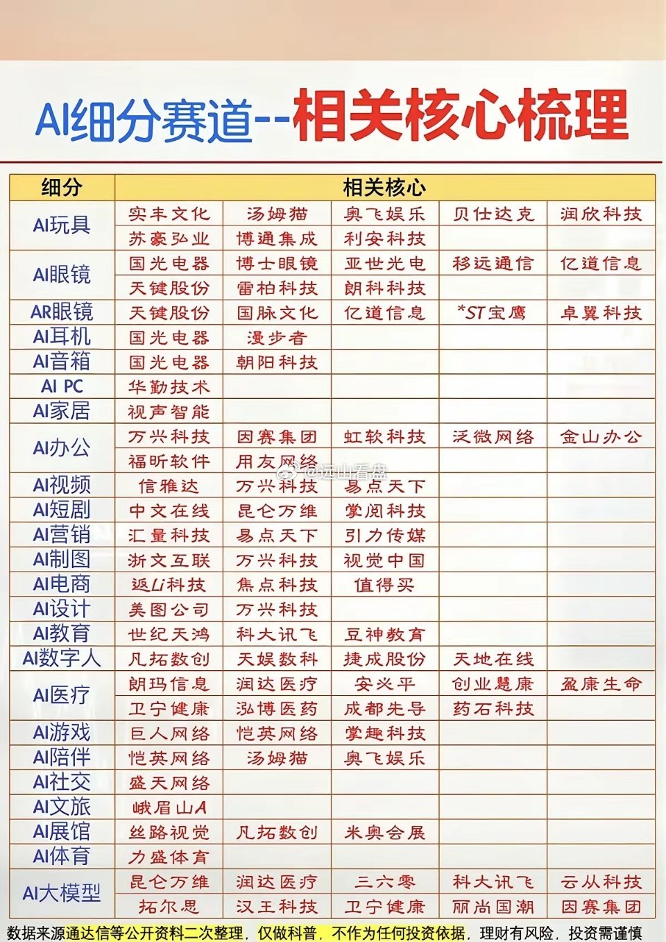 这个图梳理出AI下游丰富的细分赛道，覆盖硬件终端、办公、医疗、文娱等多个应用方向