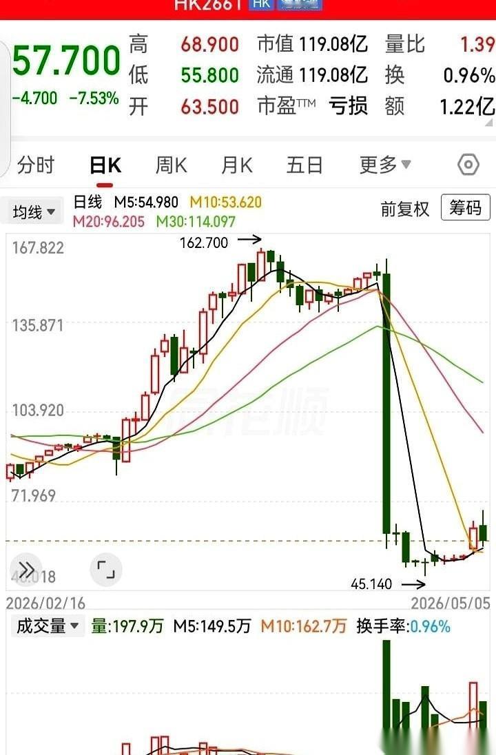 一天，就一天。158块直接干到45块。半年涨的，几个小时就给你抹干净了。山顶