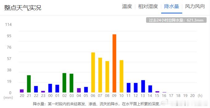#五指山市特大暴雨破纪录#我们形容雨大都说“天漏了”，五指山这个雨真的是天漏了。截至今晚8点，过去2