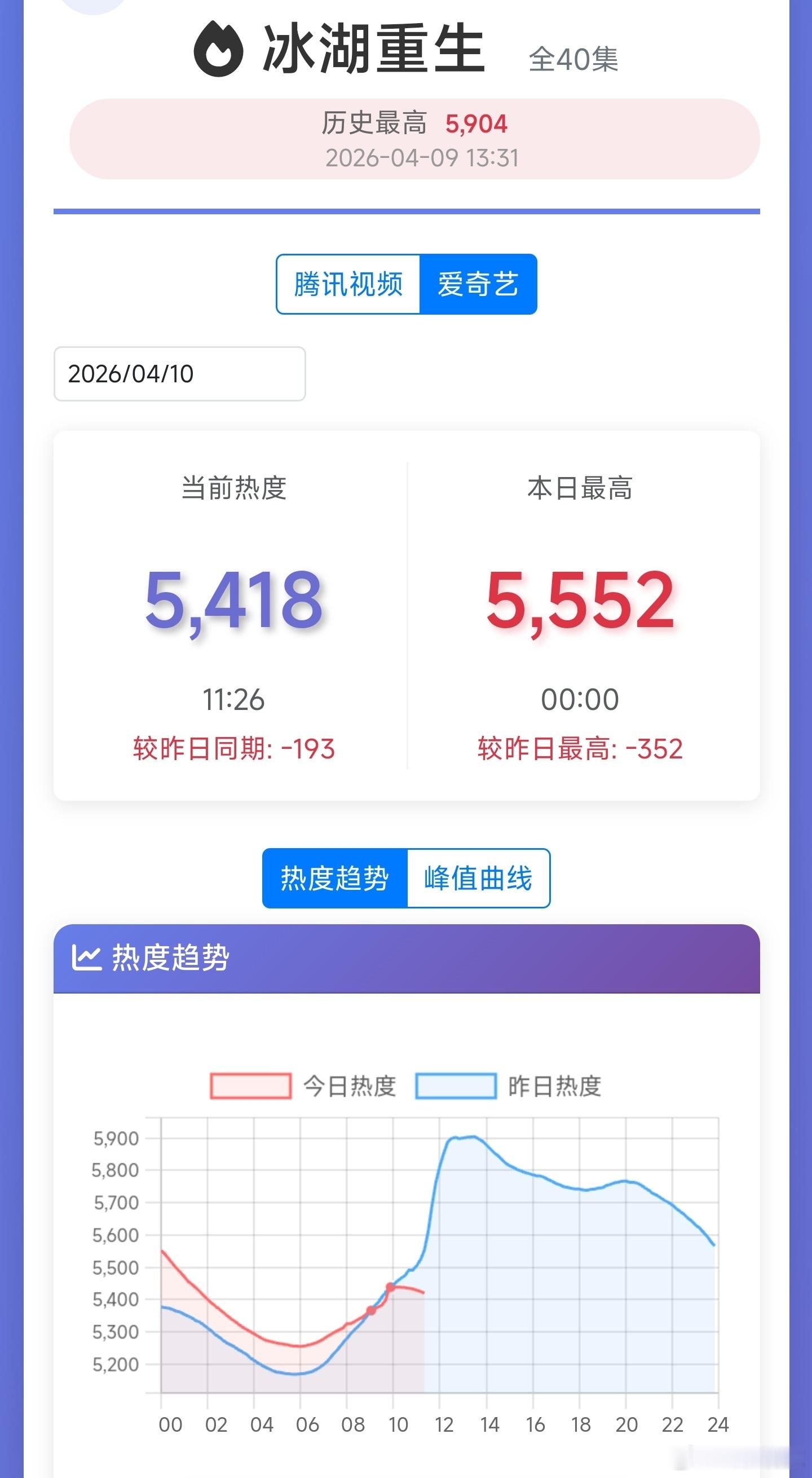 冰湖重生这热度太搞笑了，大上午的🐧🥝齐跌，今年真是总有剧能扑得超岀你想像