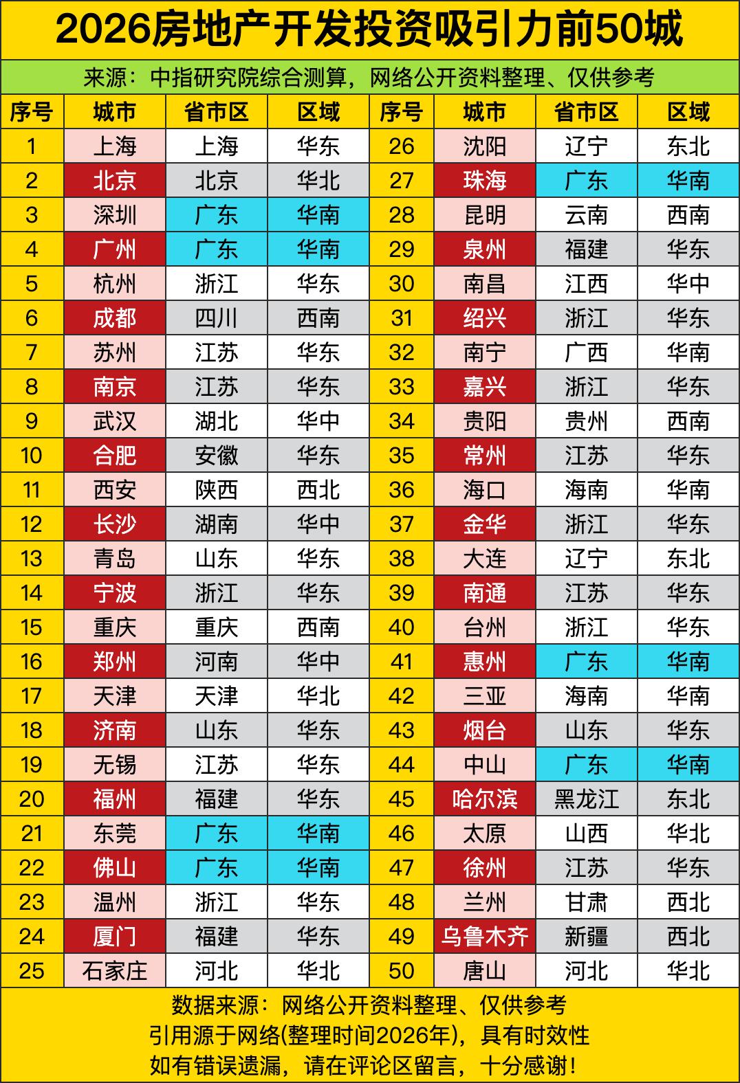上海北京深圳广州这“四大天王”稳坐前四，简直是把房地产投资吸引力玩成了“垄断游戏