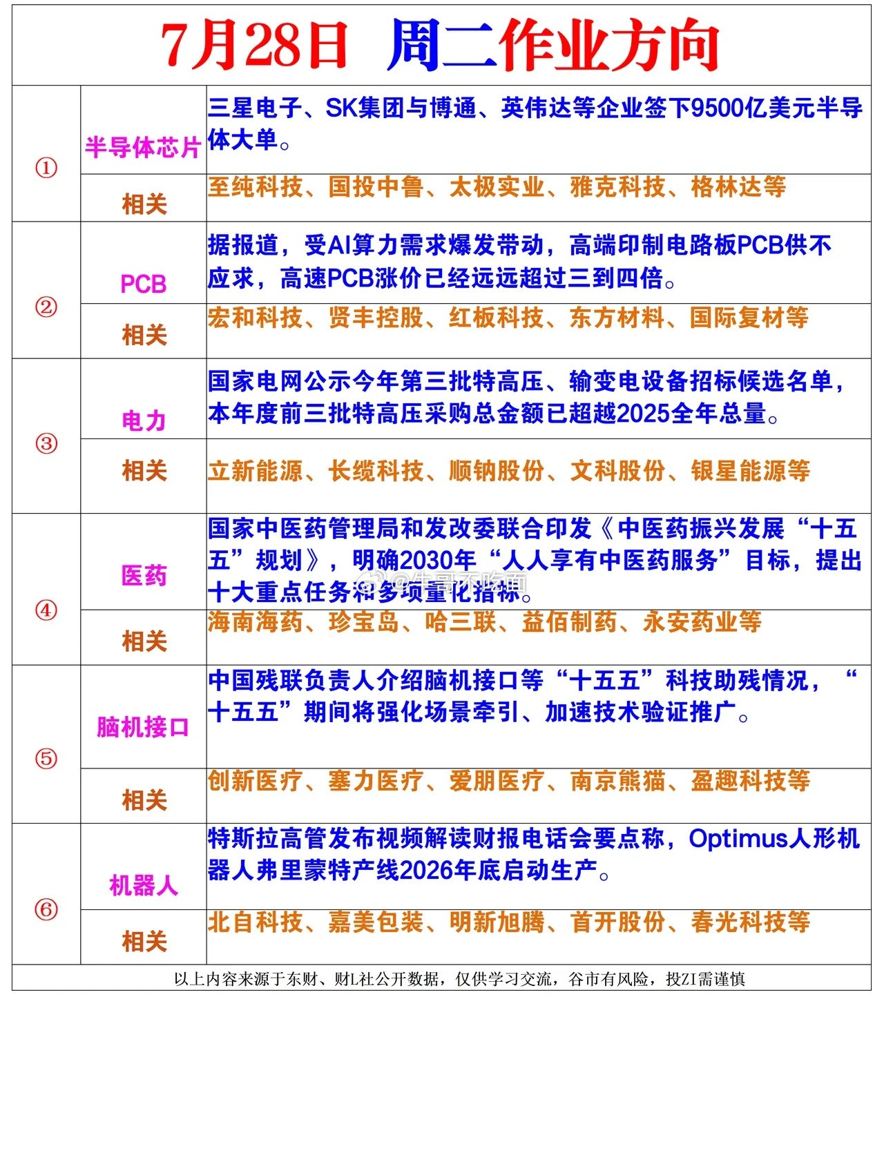 7月28日作业方向
