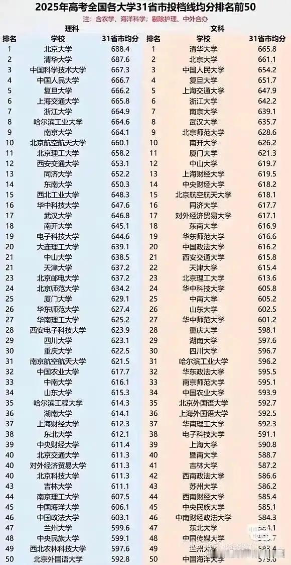 历史组和物理组全国录取排名五十强！物理组陕西四所顶尖大学上榜！分别是西安交通大学