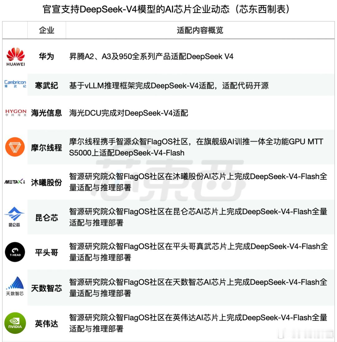 刚刚，华为昇腾直播解读DeepSeek-V4技术，并披露昇腾950性能表现。华为