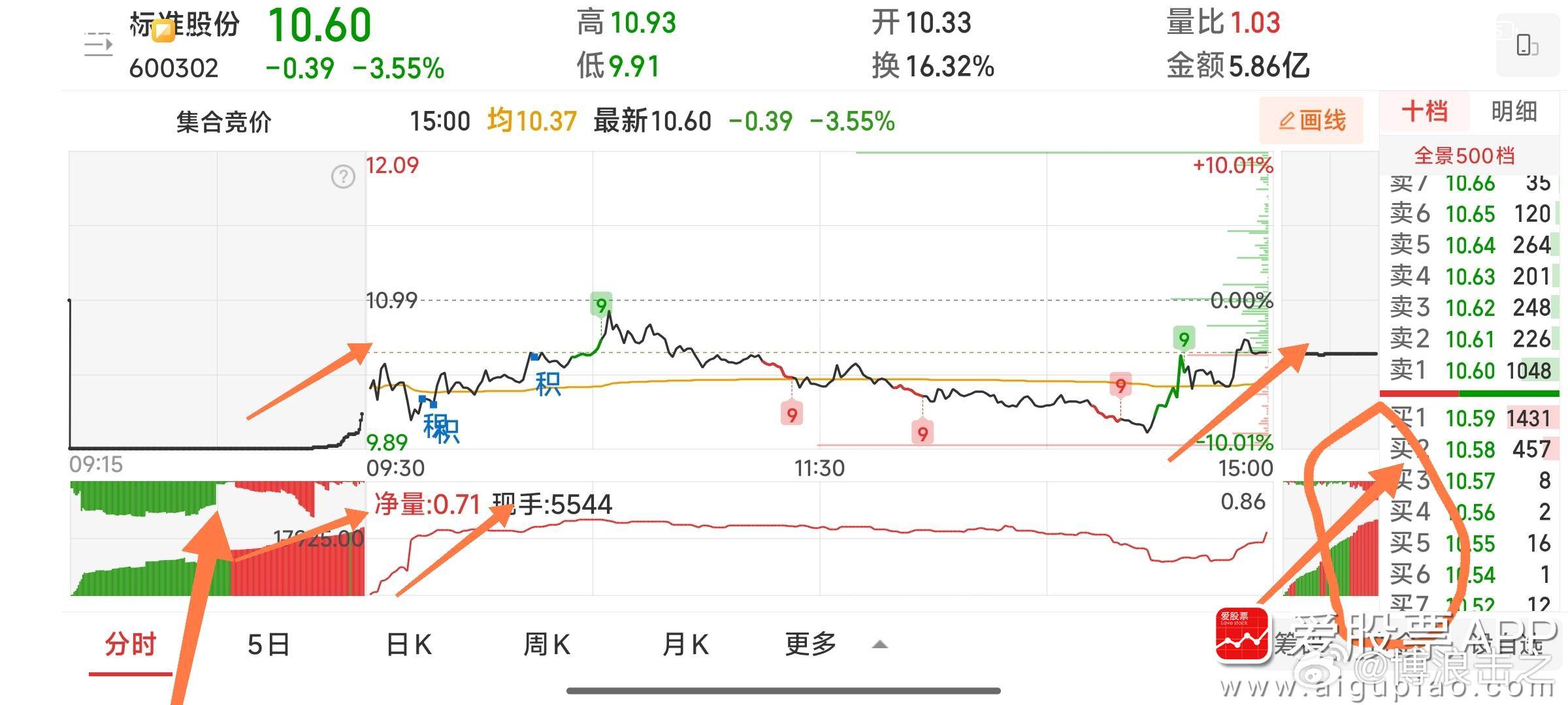 【应车上朋友之邀，再评股权转让妖股标准股份】我们从三张图分别说。1，从周五分时图