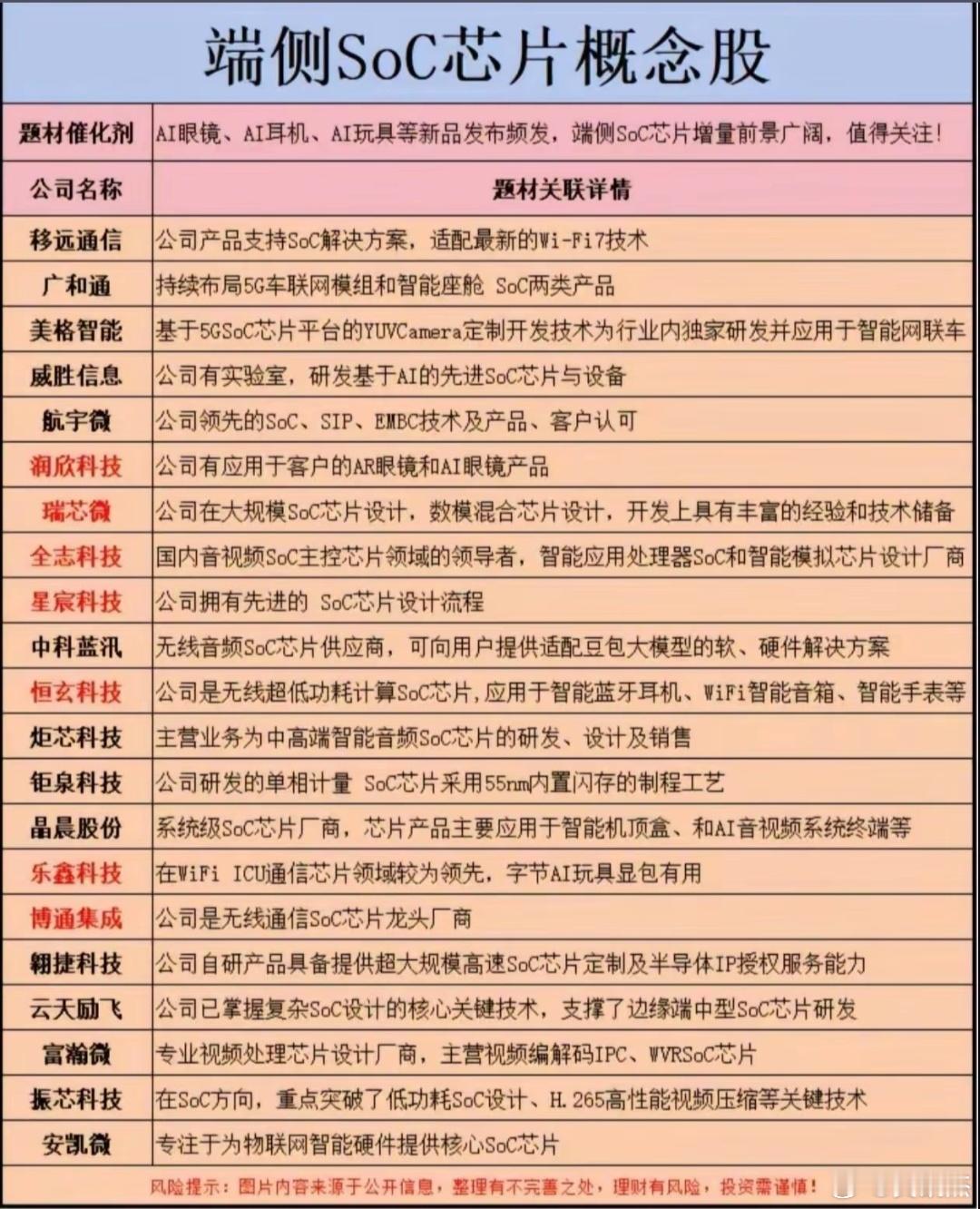 soc芯片，半导体细分行业龙头，中长线跟踪，短线高抛低吸滚动操作！