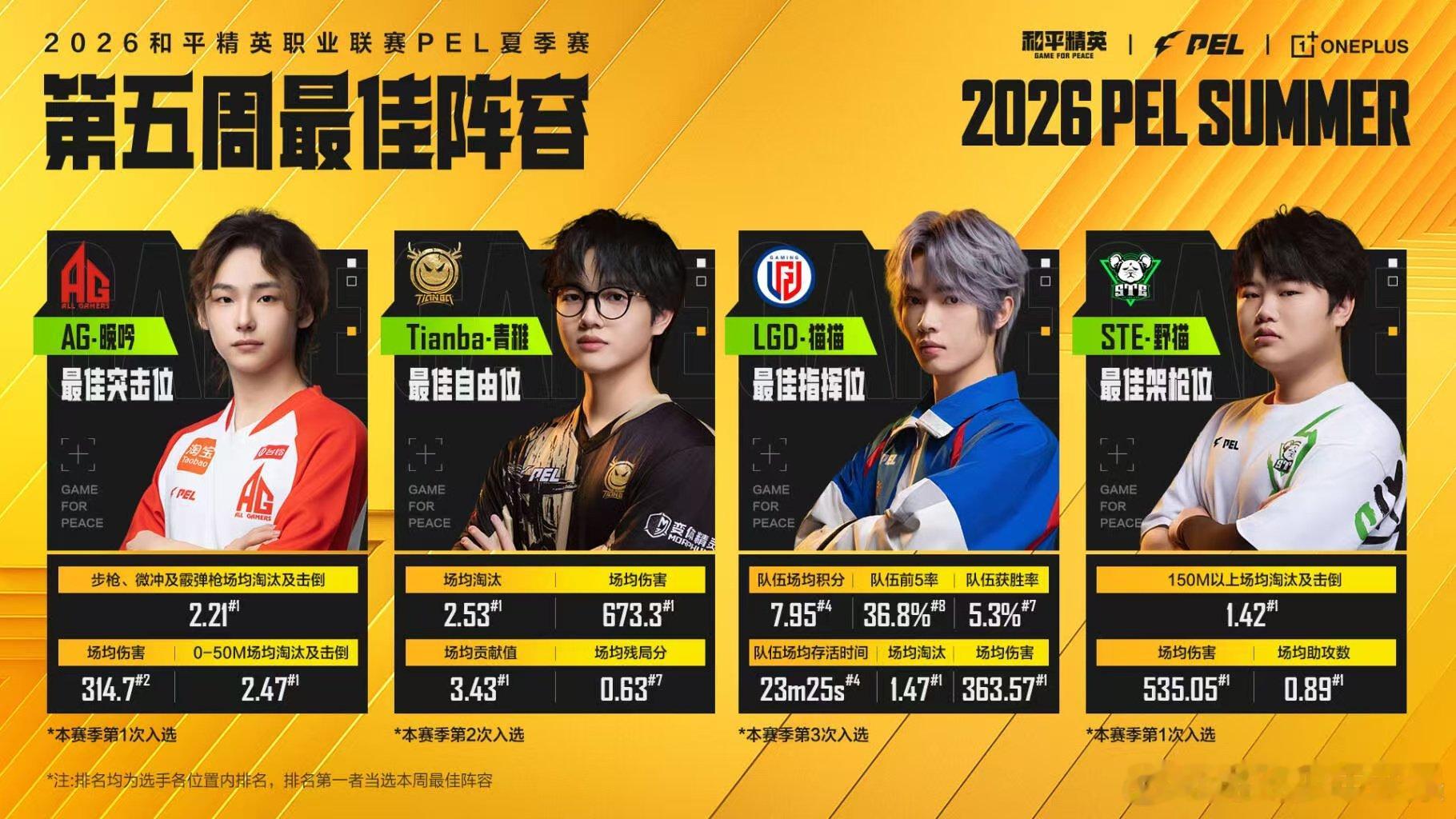 PEL第五周最佳阵容PEL第五周周决数据全面出炉！四位选手入选最佳阵容实至名归