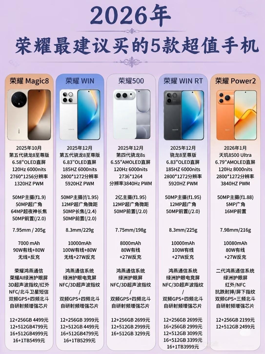 荣耀这波真的是夯爆了，2026年想换手机的盯紧这五款，配置价格双管齐下。Magi
