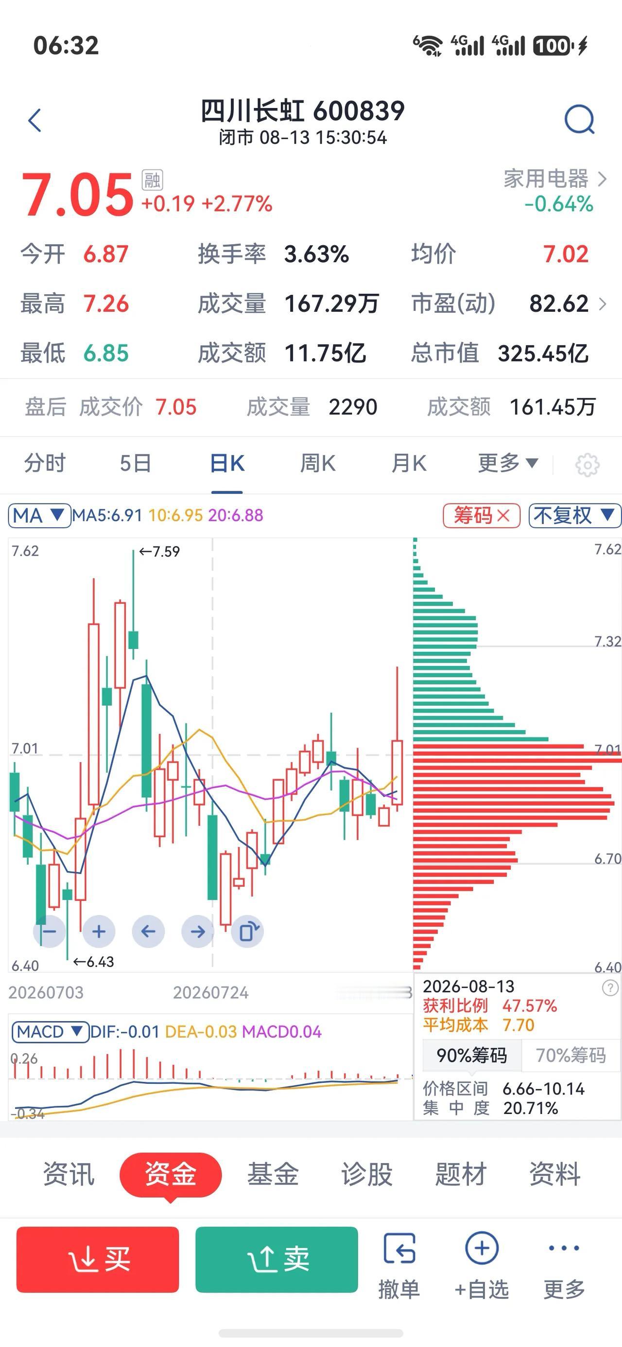 说起四川长虹600839，老一辈都很熟悉，曾经是家喻户晓的彩电大王，很多家庭第一