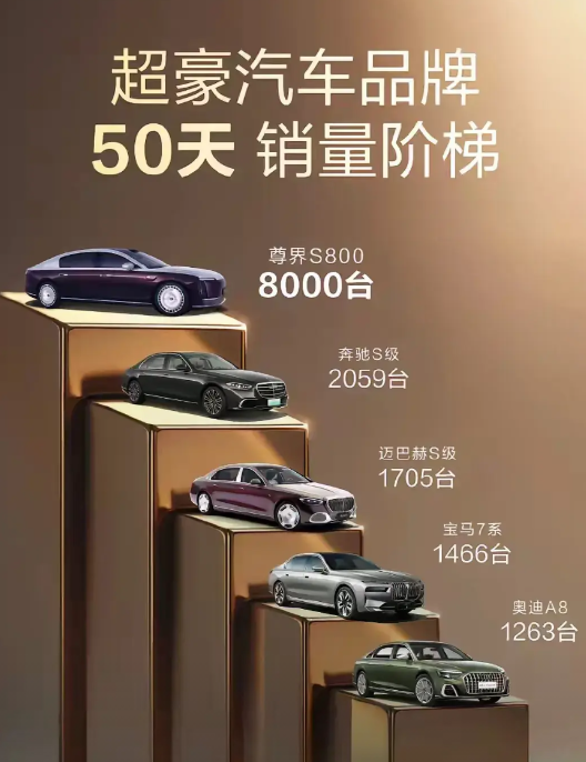华为“被小看了”？“消费者不可能买100多万电动车”结果尊界大定冲上8000