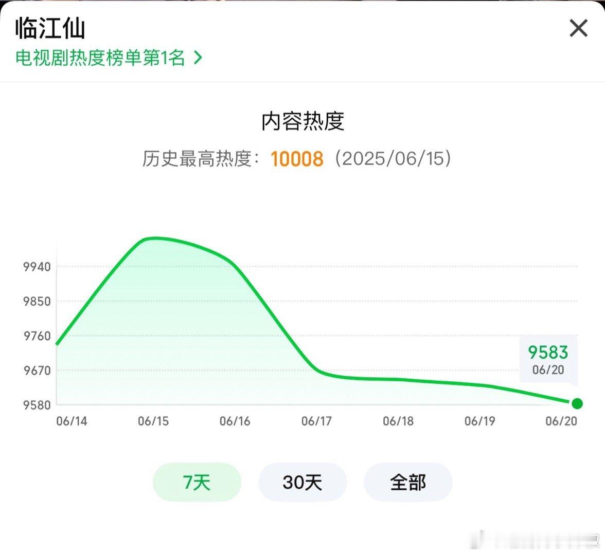临江仙也有自己的走势，你说它扑吧，它好歹峰值5000+，市占也第一，你说它爆吧，
