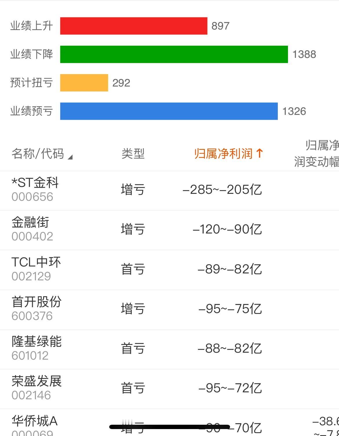 我的个老天爷啊！2024年业绩预告怎么这么惨啊！！！[捂脸哭]😡年报业绩