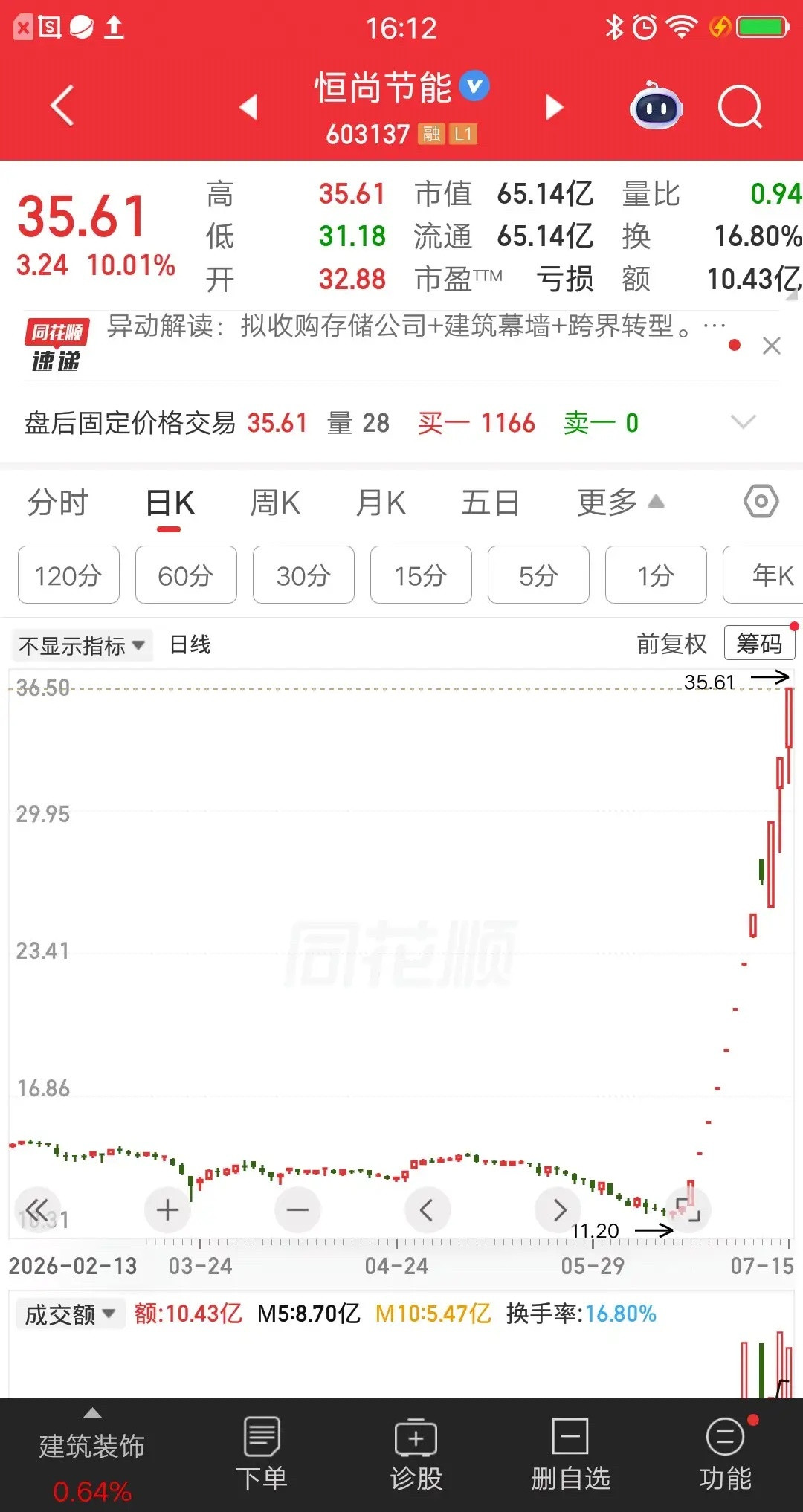 一位股民吃了雄心豹子胆，竟然连续6天加仓恒尚节能，越跌越买的散户我见多了，越涨越