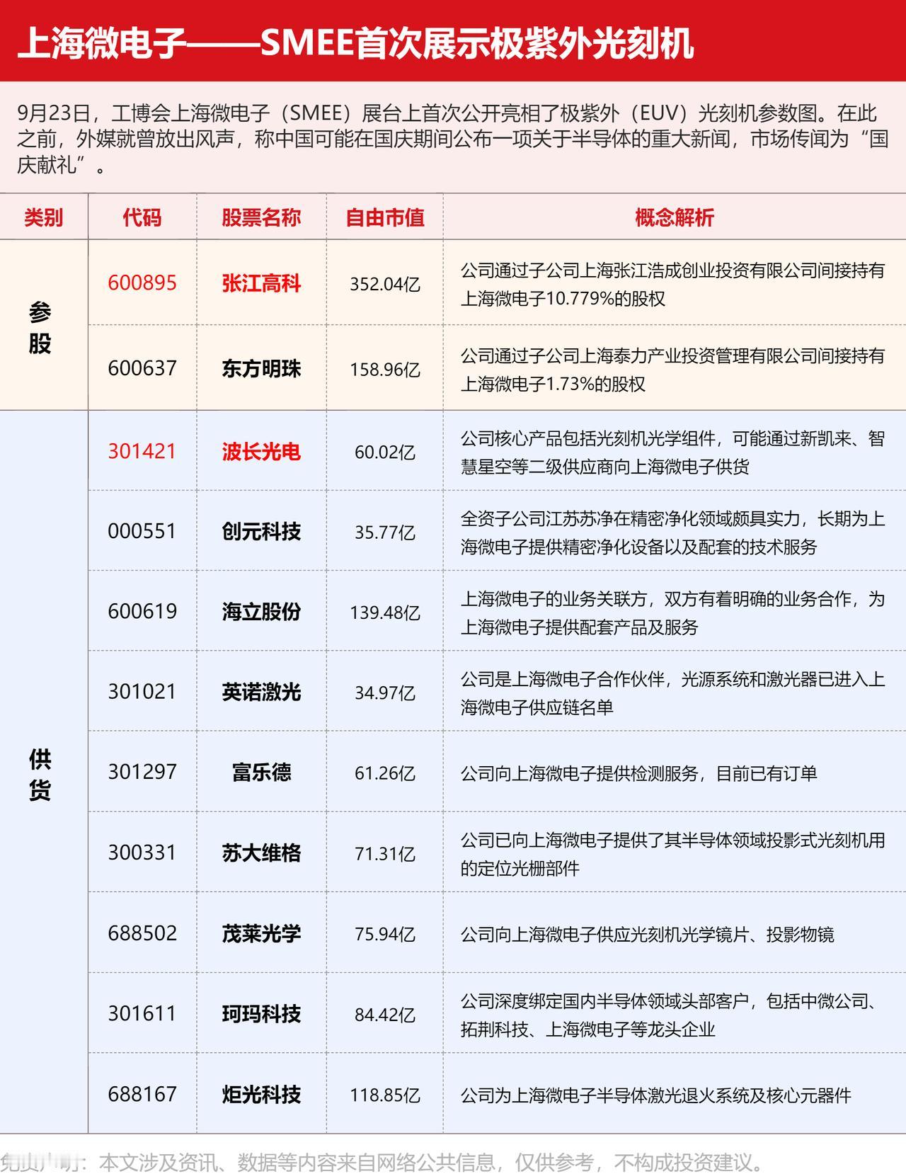 科技补涨分支→存储、光刻机。存储说够了，说下光刻机。之前文章提到节前会有关于