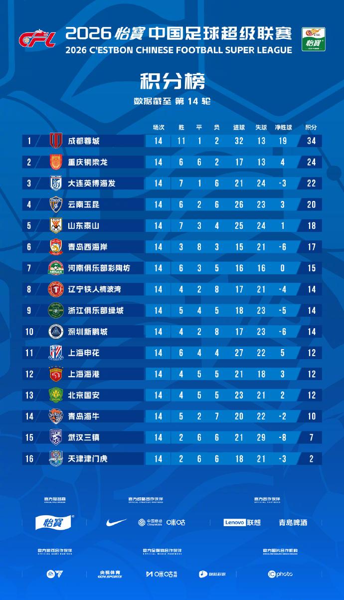 中超路边社，这些消息你感觉哪个靠谱？中超夏窗大概在6月18日开启，7月22日