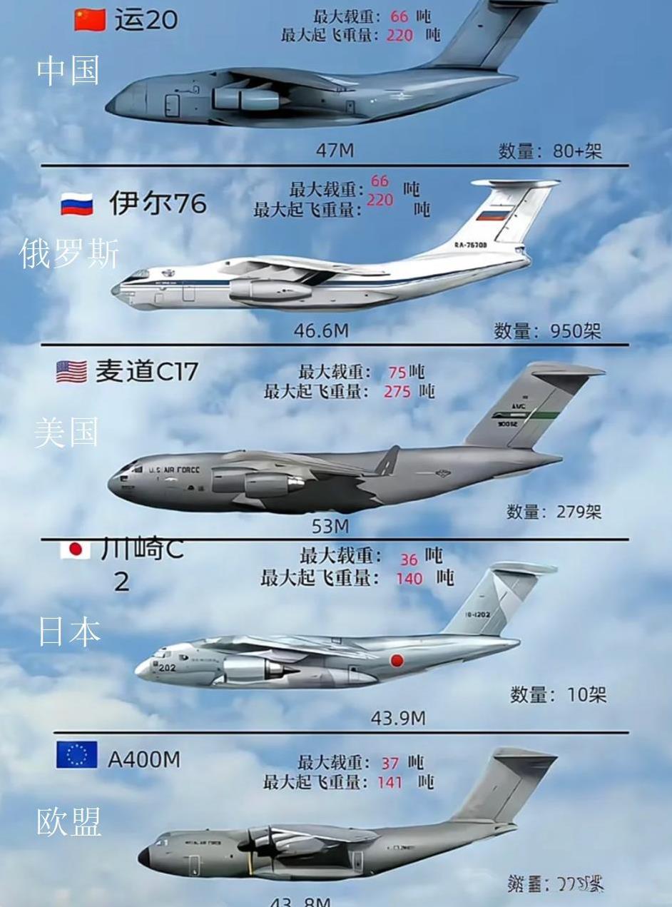 全球主要大国及区域大型运输机战略定位解析！1.中美俄：大国重器的战略投射运