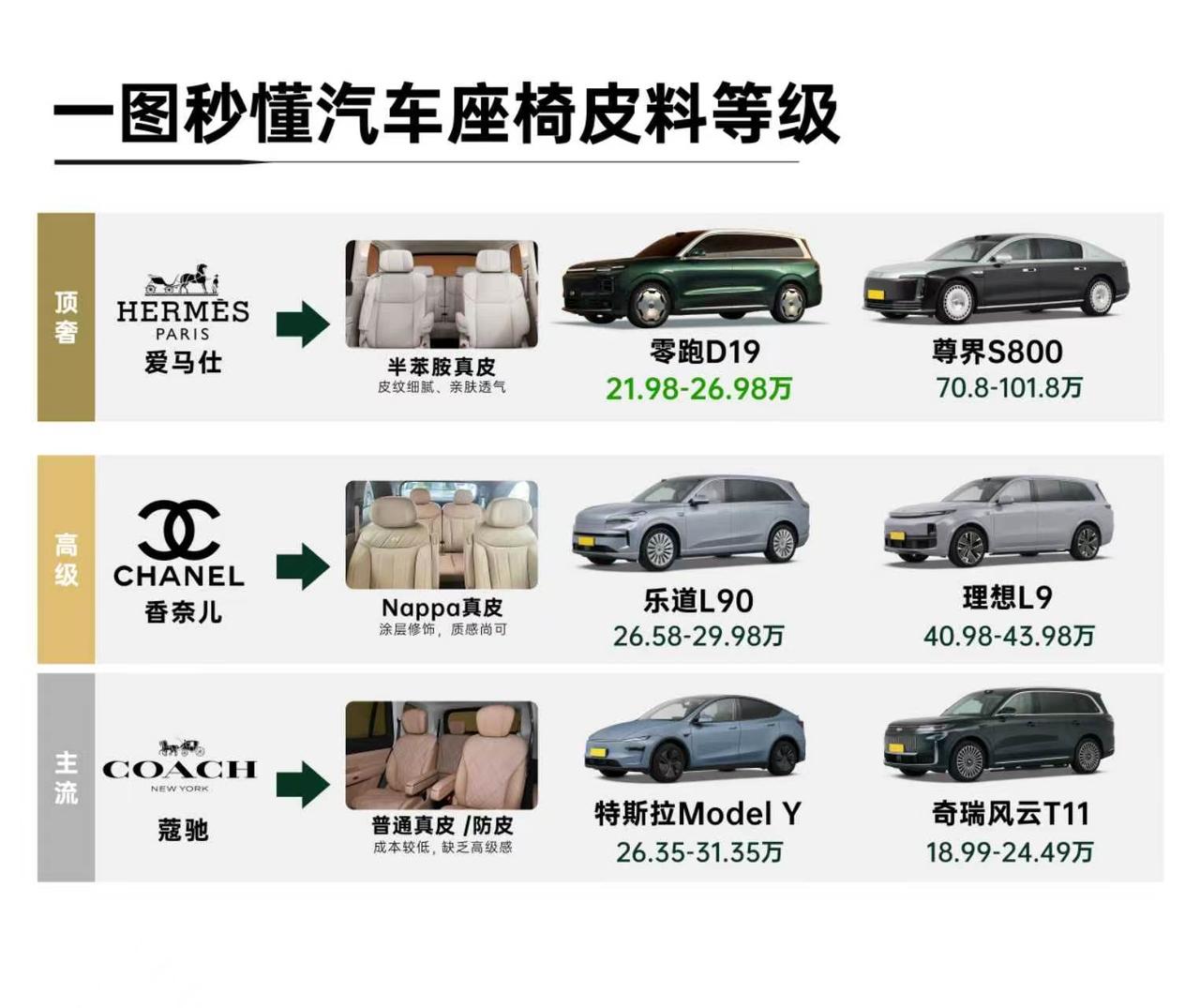 零跑D19皮料和尊界S800同级，价格相差近五十万有件事挺有意思：汽车座椅皮