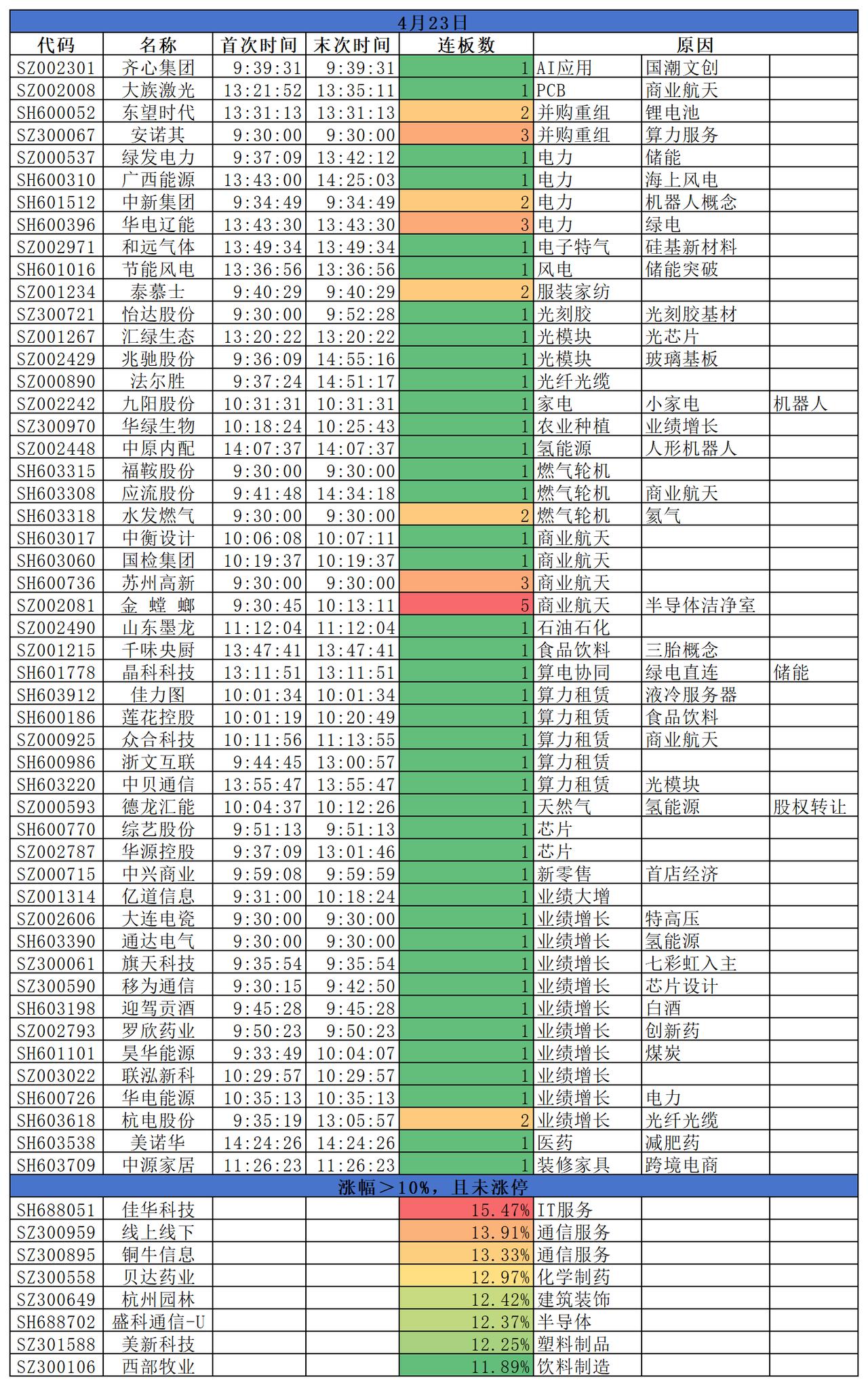 2026.04.23三大指数高开低走，集体收跌；沪指跌0.32%，深成指跌0.