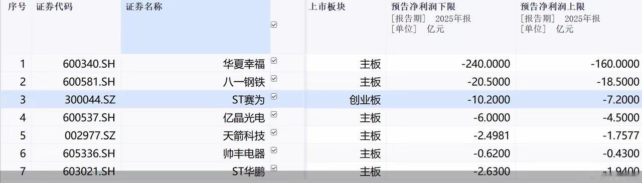 注意这些个股，预警将被“*ST”