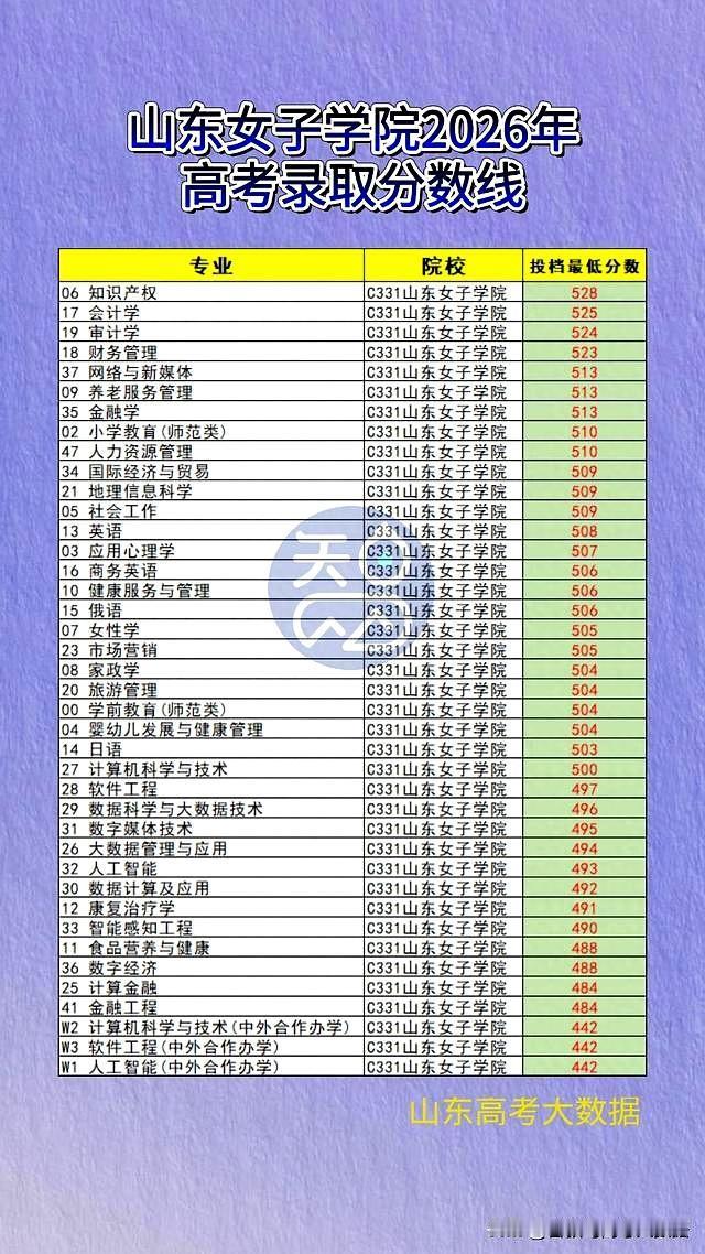 山东女子学院2026年高考录取分数线参考山东女子学院2026年高考录取