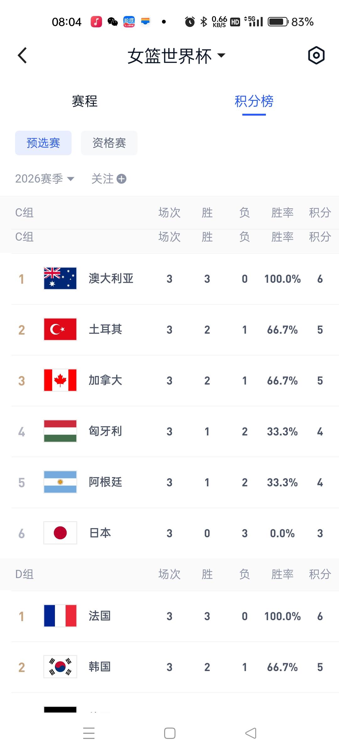 2026女篮世界杯预选赛最新排名，经历了3场比赛过后，B组和D组晋级球队基本确定
