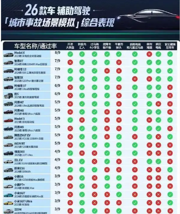 D车弟的这次测试，只有华为车主抱怨，其他品牌为啥没有吭声的，因为测出来的结果跟智
