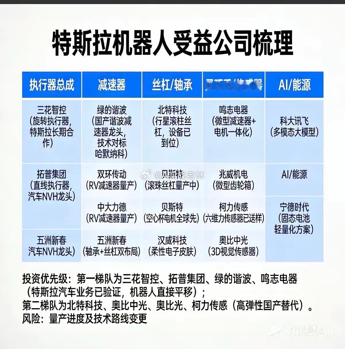 特斯拉机器人受益公司梳理！1.执行器总成2.减速器3.丝杠/轴承4.灵巧手/传感
