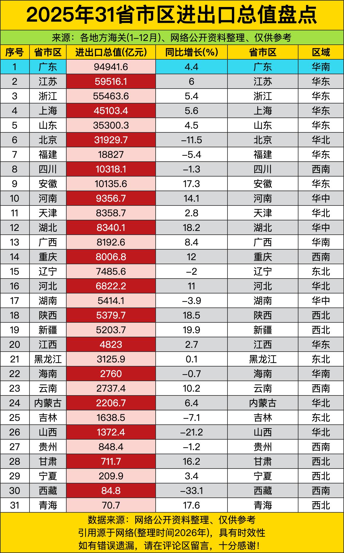 沿海几个外贸大省还是稳得离谱，第一梯队的实力直接断层，一家的进出口规模顶得上中西