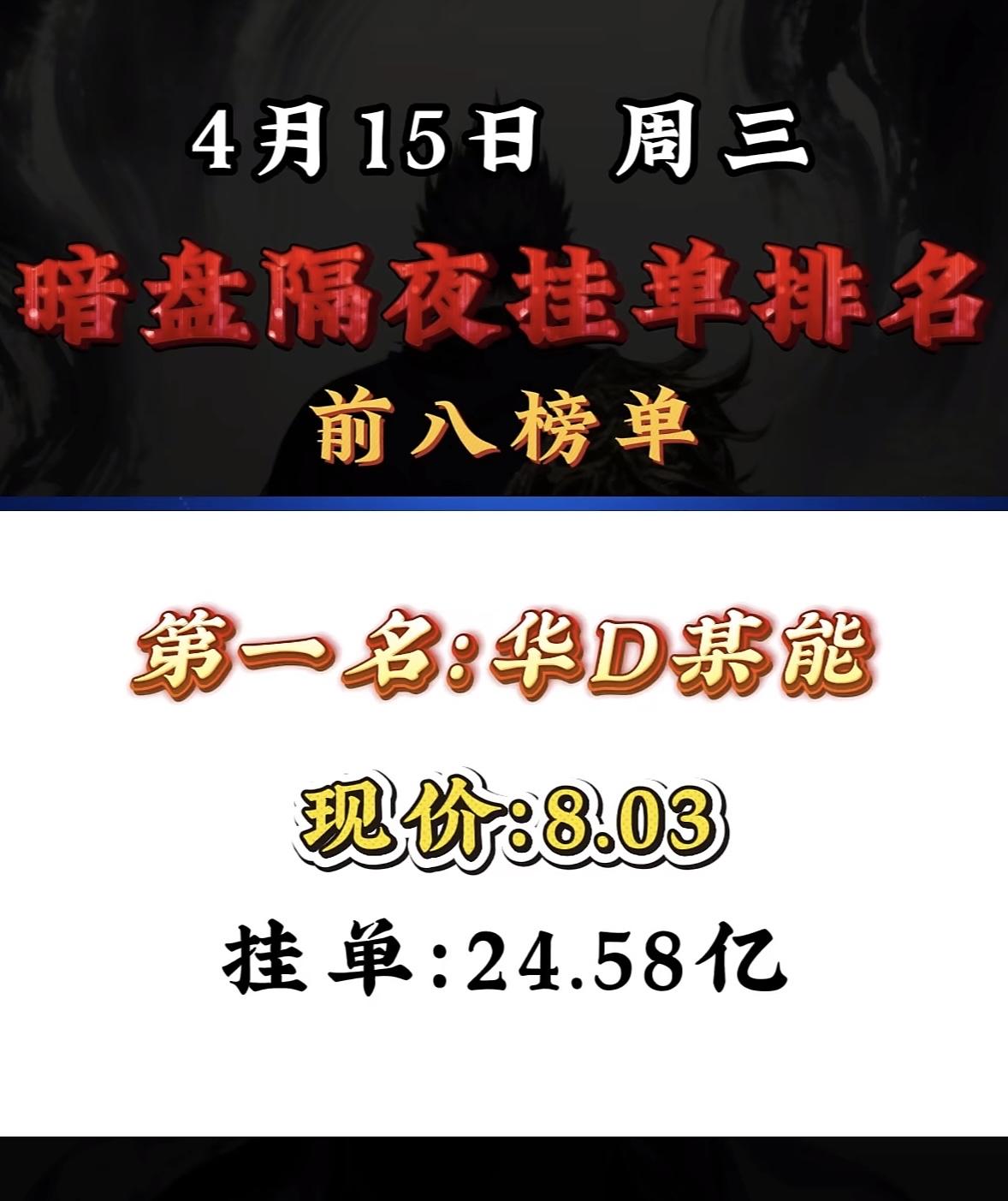 4月15日周三暗盘隔夜挂单排行榜揭晓正邦科技这次在暗盘隔夜挂单排名里可太猛了