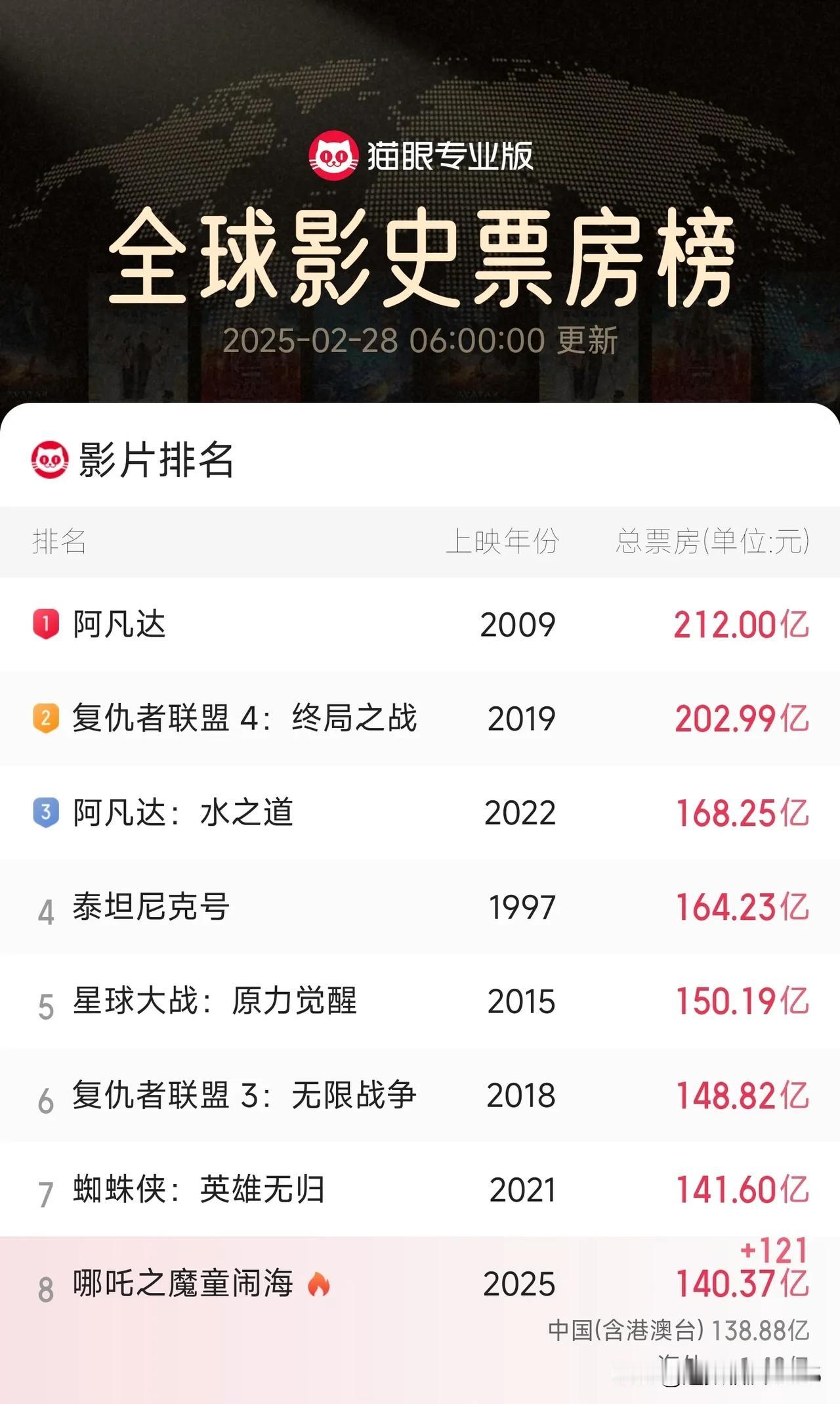 全球第五，仅差10亿！截止2月28日6时，《哪吒之魔童闹海》票房已超140.