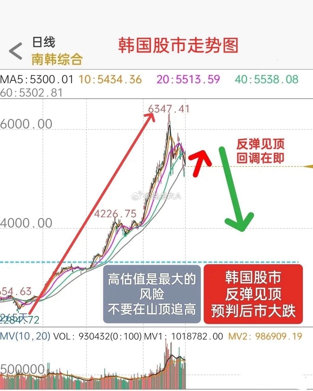 风向有变，对于A股接下来的走势，我再谈谈几点看法：1，特朗普，又让市场失望了。他