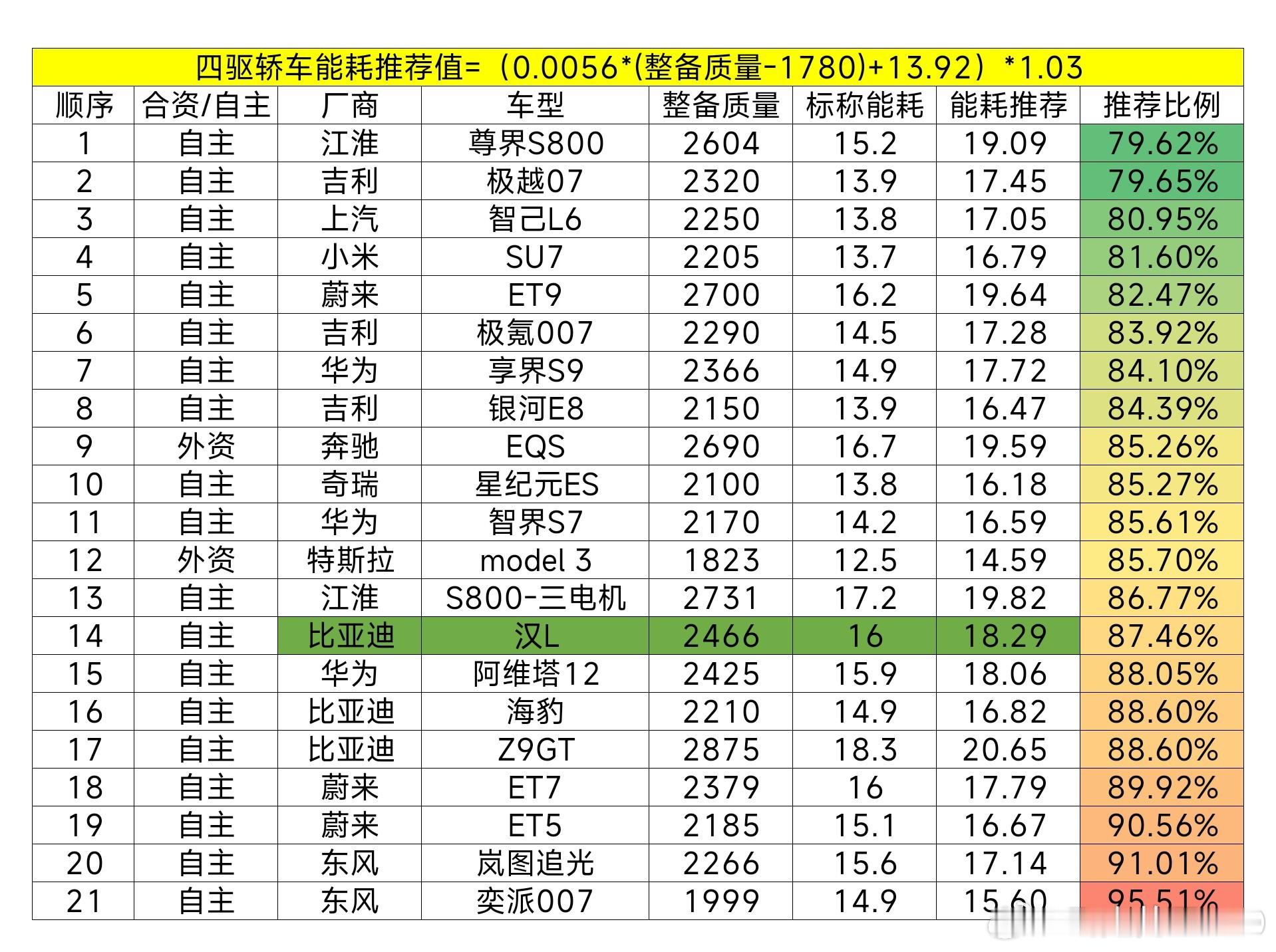 比亚迪要用整车1000V平台，全域SiC功率模块，高倍率电池包。按道理应该大幅度