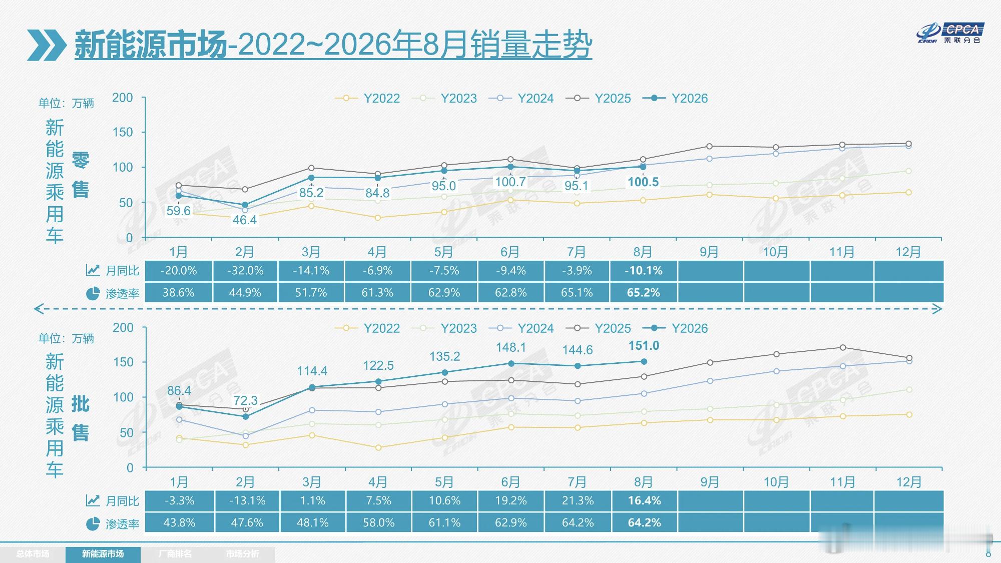 8月销量出来了全国乘用车市场零售154.1万辆，同比下降23.6%，环比增长5