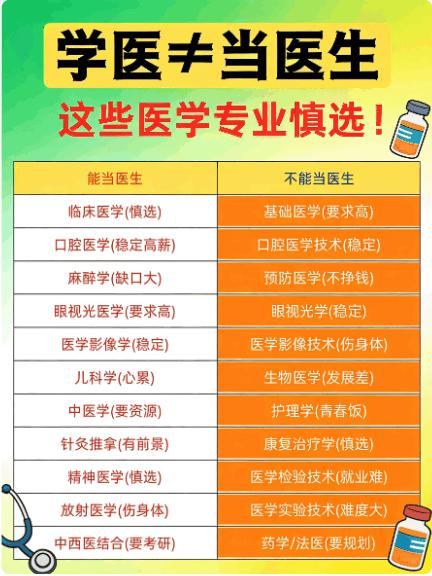 想当医生必看！这些专业慎选，与医师无缘宝子们，想当医生的看过来！避雷啦，以下这