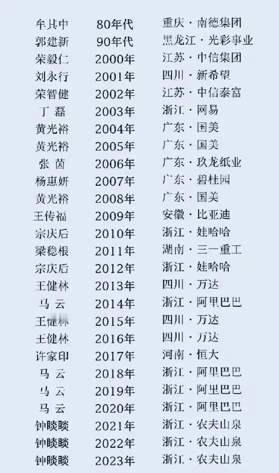 历年当选中国的首富，没想到马云当了三年阿里首富，而同样姓马的，马化腾就比较低调了