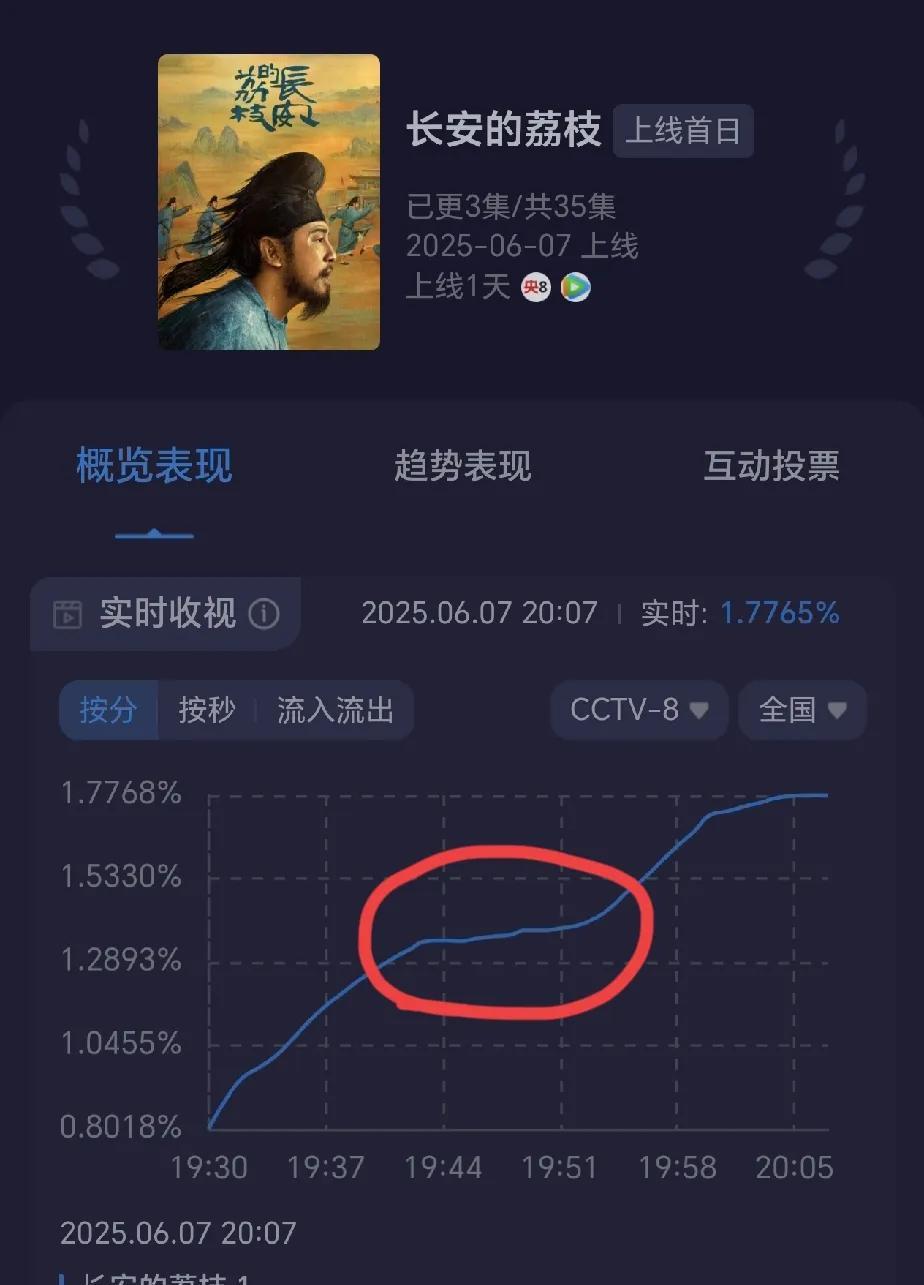 《长安的荔枝》第一集收视率有点一般，虽然峰值很不错，但是中间有段时间横盘了[泪奔