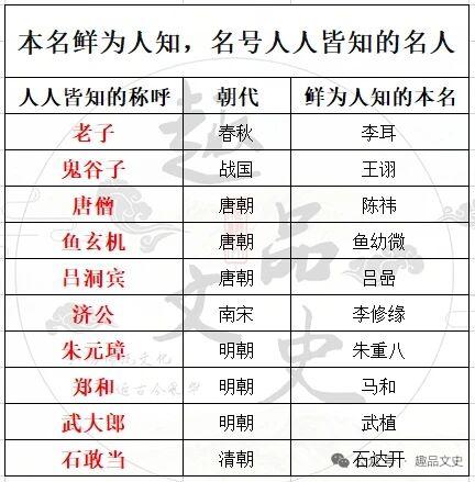 历史名人那些鲜为人知的真实姓名，还挺有意思。比如老子，本名李耳，作为道家学派创始