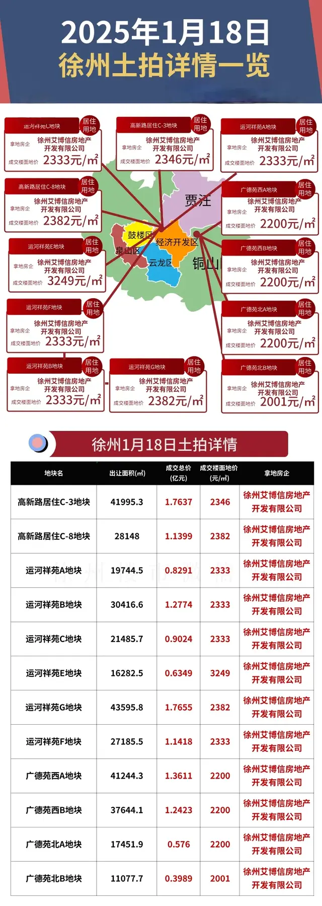 2025徐州土拍开门红: 12块地狂揽13亿!