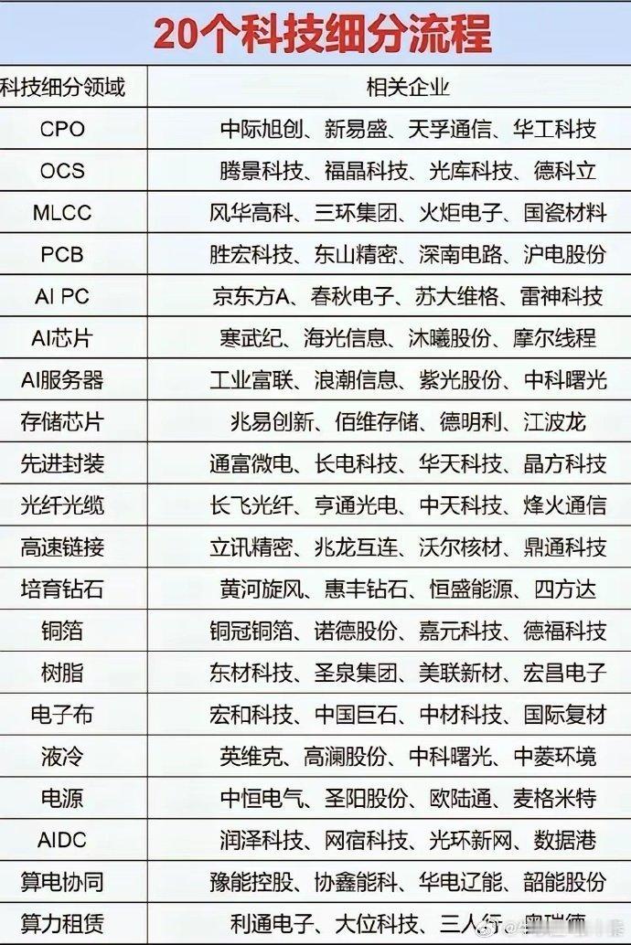 科技不是只有AI！盘点20个细分赛道​AI芯片、AI服务器，只是这条产业链的“大脑”。可一台高性能机