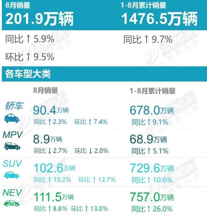 【8月车企零售销量排行出炉，比亚迪、吉利、长安占据前三】日前乘联会公布了8车企销